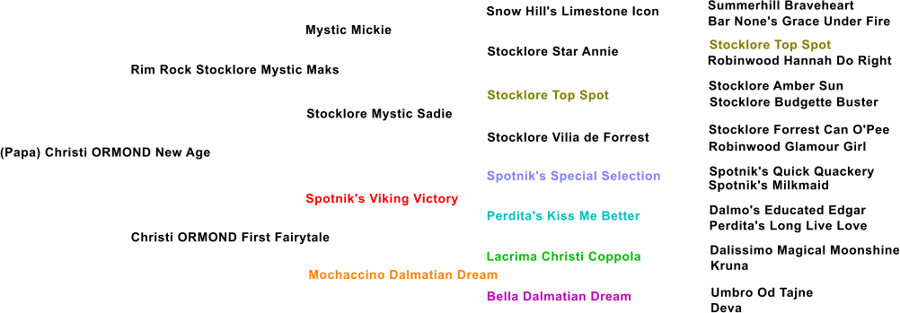 (Papa) Christi ORMOND New Age Rim Rock Stocklore Mystic Maks Mystic Mickie Stocklore Mystic Sadie Christi ORMOND First Fairytale Spotnik's Viking Victory Mochaccino Dalmatian Dream Stocklore Star Annie Stocklore Top Spot Stocklore Vilia de Forrest Spotnik's Special Selection Perdita's Kiss Me Better Lacrima Christi Coppola Bella Dalmatian Dream Snow Hill's Limestone Icon  Summerhill Braveheart Bar None's Grace Under Fire Stocklore Top Spot Robinwood Hannah Do Right Stocklore Amber Sun Stocklore Budgette Buster Stocklore Forrest Can O'Pee  Robinwood Glamour Girl Spotnik's Quick Quackery Spotnik's Milkmaid Dalmo's Educated Edgar Perdita's Long Live Love Dalissimo Magical Moonshine Kruna Umbro Od Tajne Deva